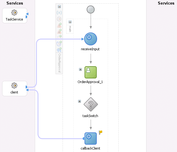 Human Task activity in the BPEL process
