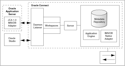 Architecture of the Oracle Integration Adapter for Tuxedo. Architecture of the Oracle Integration Adapter for Tuxedo.