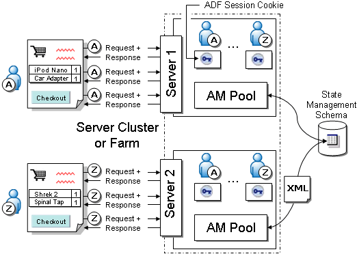 Image describes ADF state management