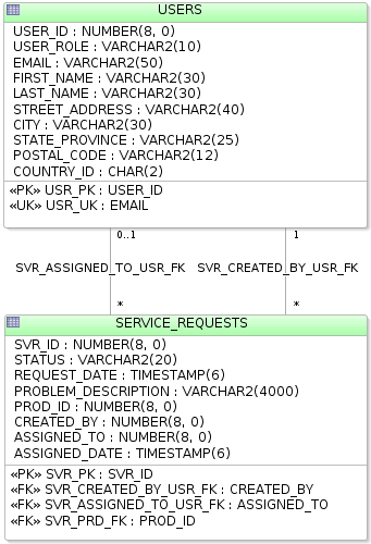 Images shows tables related by foreign keys