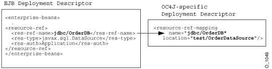 This figure shows the JDBC Resource manager mapping.