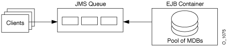Message Driven Bean Flow of Control