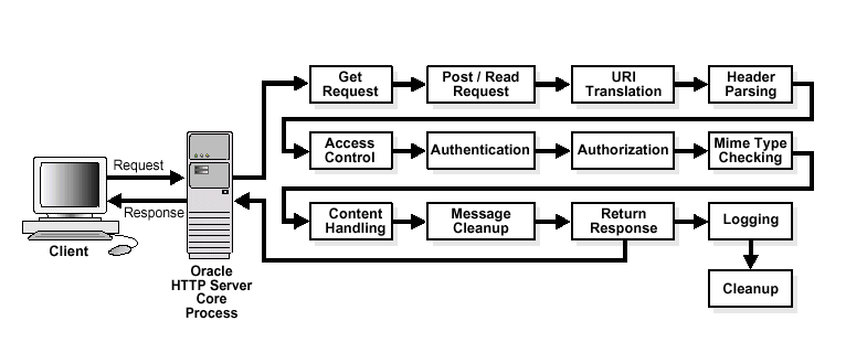 This figure shows the steps for handling URL requests.
