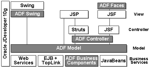 Figure shows simple ADF architecture.