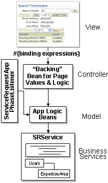 Figure shows basic architecture of a JSF application.