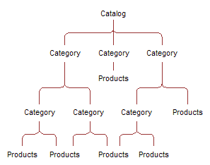 About category hierarchies [ax 2012]   technet.microsoft.com