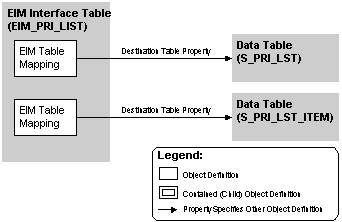 Configuring Destination Tables