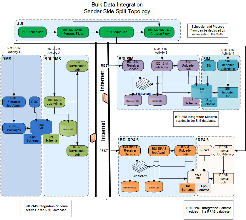 BDI Topology
