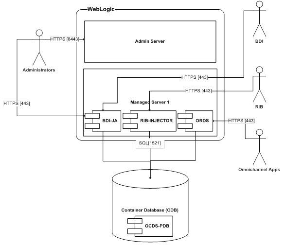 Basic Deployment Topology