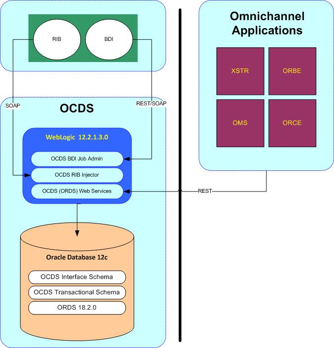 OCDS Components