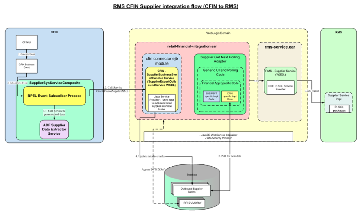 cfin rms integration