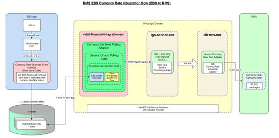 Currency Exchange Rate Integration Flow