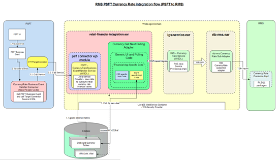 RMS PSFT Currency Rate Integration Flow