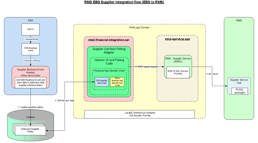 Supplier Integration Flow