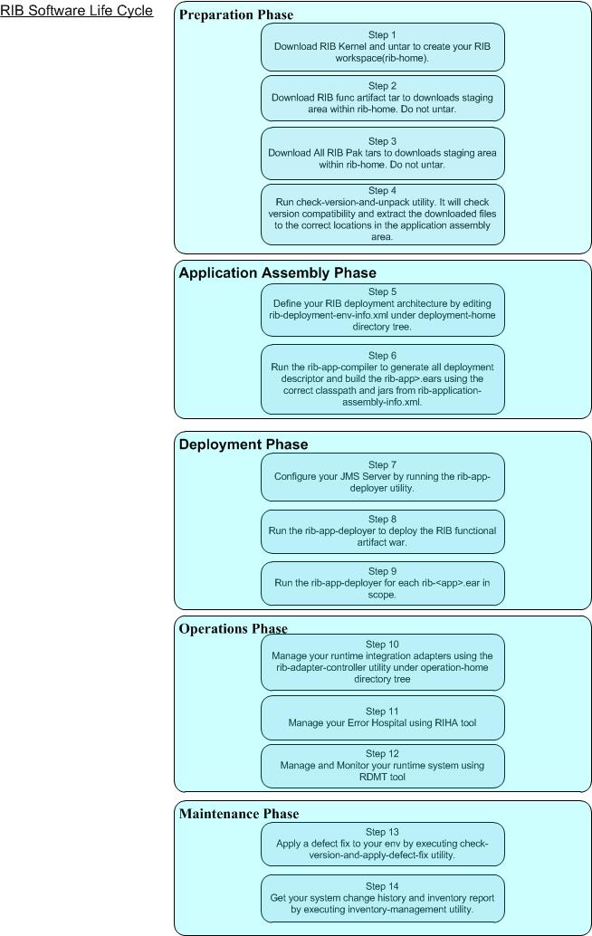 Surrounding text describes rib-app-builder-life-cycle-page-44.jpg.