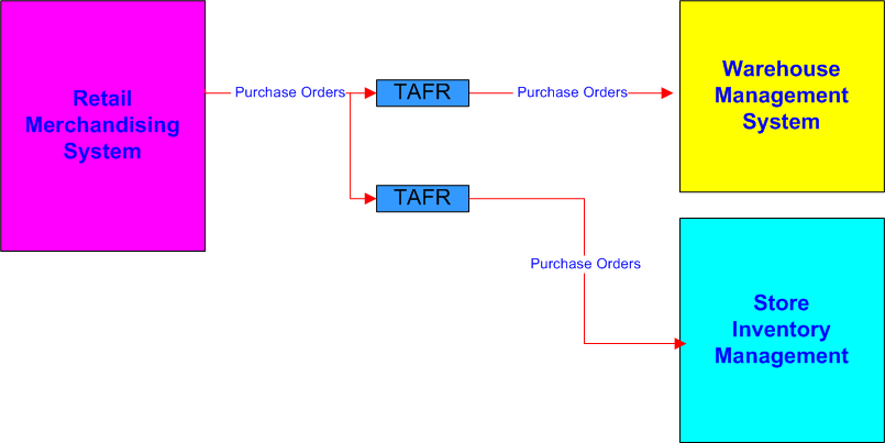 Surrounding text describes logical_view_po_flow.png.