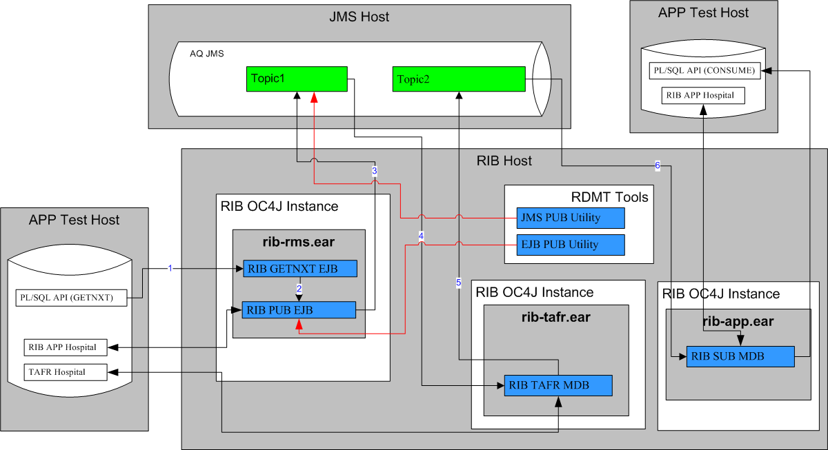 Surrounding text describes rib_test_harness.png.