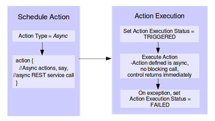 Surrounding text describes Figure 7-2 .