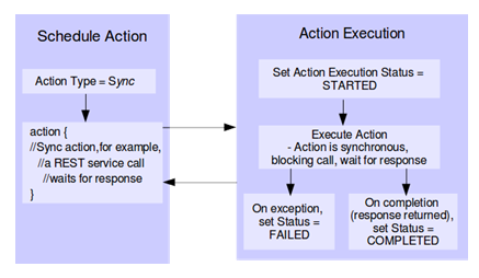 Surrounding text describes Figure 7-3 .