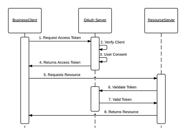 OAuth 2.0 Use Case Flow