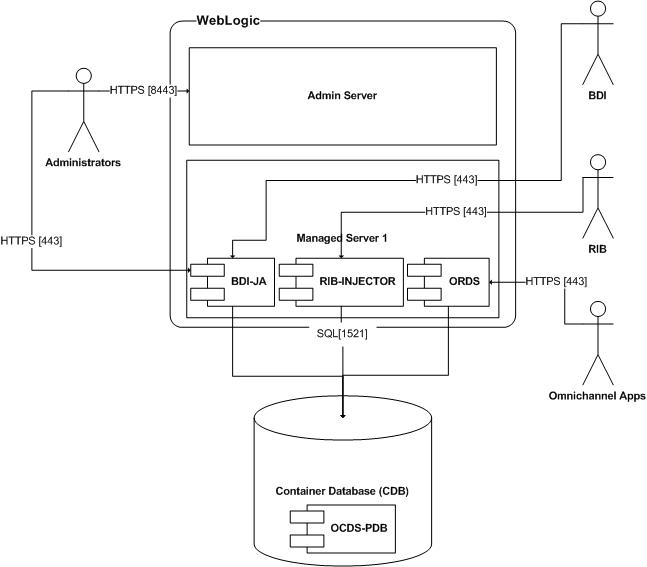 Basic Deployment Topology