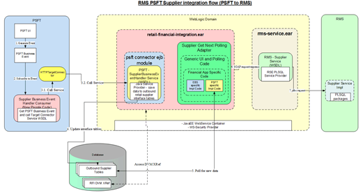 RMS PSFT Supplier Integration Flow