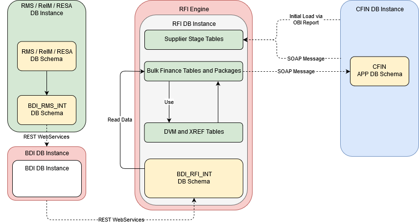 RFI Database Schema Topology (Cloud Financials)