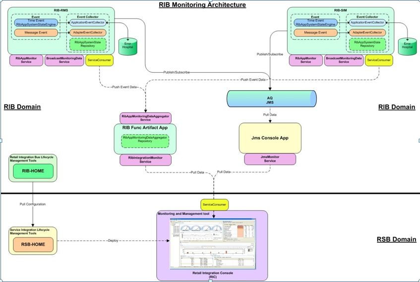 Surrounding text describes RIBmonitoring_architecture.png.