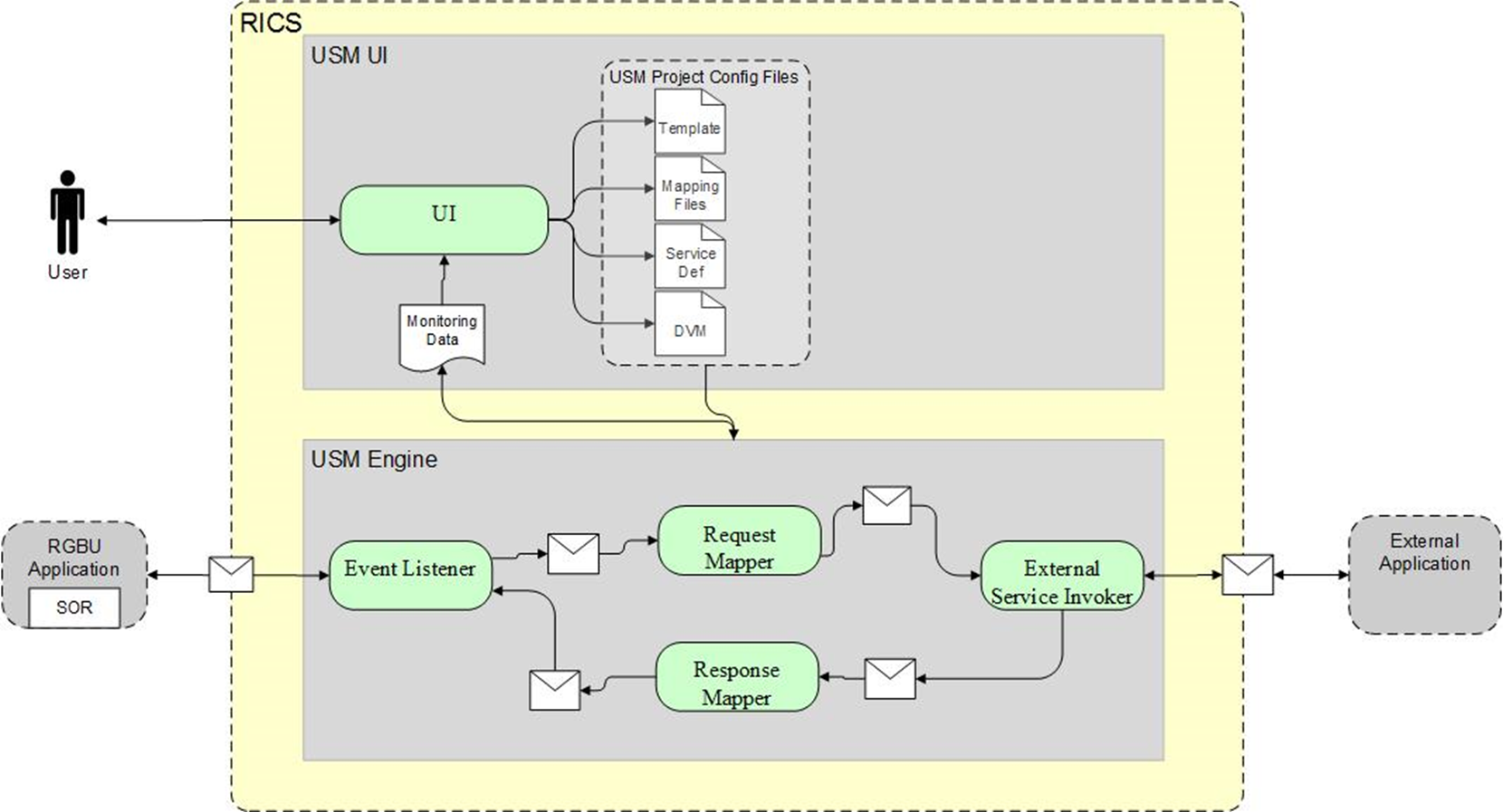 USM Functional Architecture