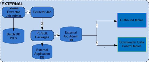 External Extractor Job