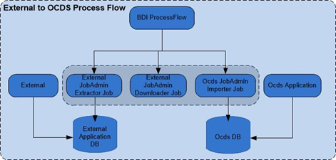 External Application to OCDs Process Flow