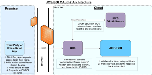 BDI/JOS OAuth 2.0 Architecture