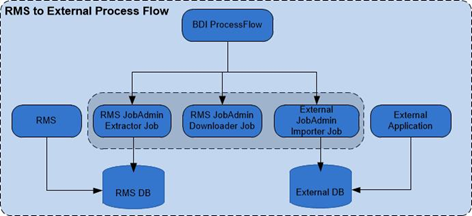 Merchandising to External Process Flow