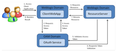 OAuth 2.0 Architecture Diagram
