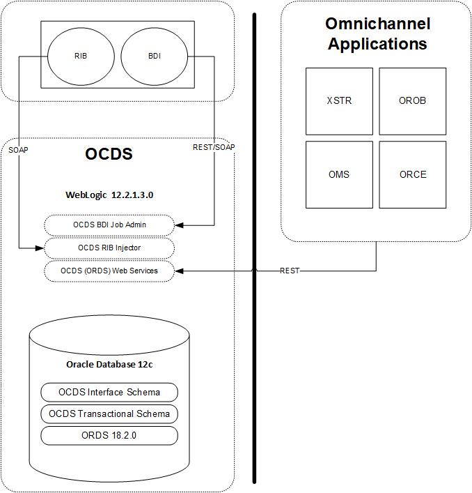 OCDS Components