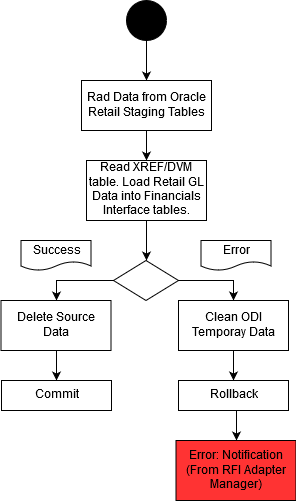 Accounting entries load process for EBS and PSFT