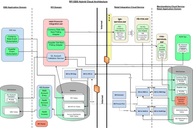 RFI EBS Hybrid Cloud Architecture