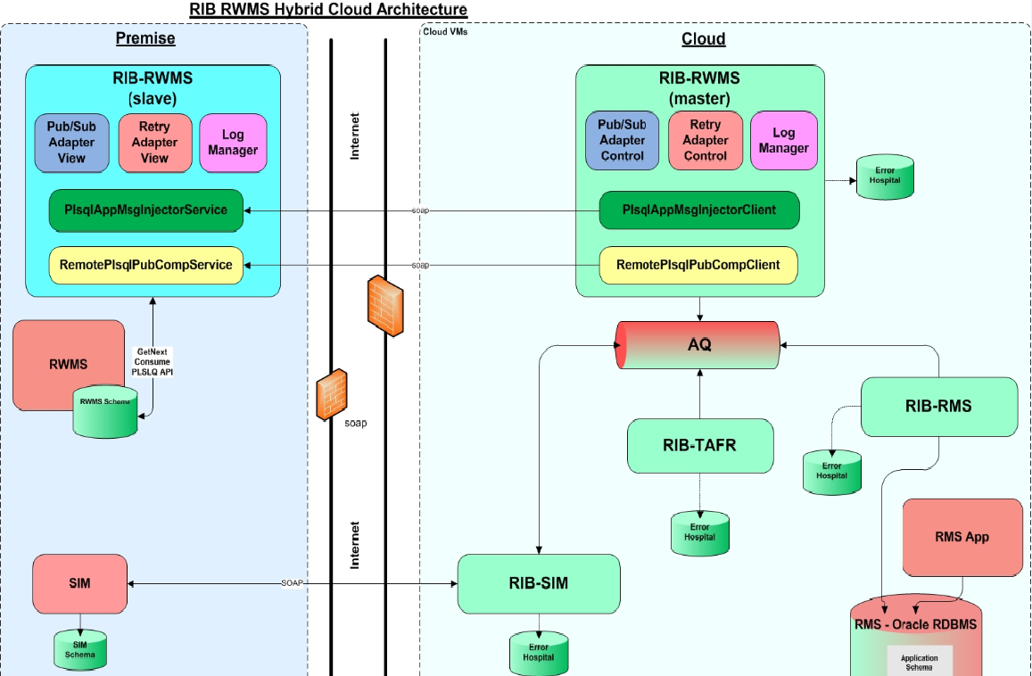 RIB-RWMS Hybrid Cloud