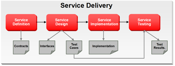 Service Delivery
