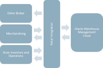 Integration Points