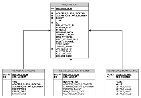 RIB Message Sequence Tables