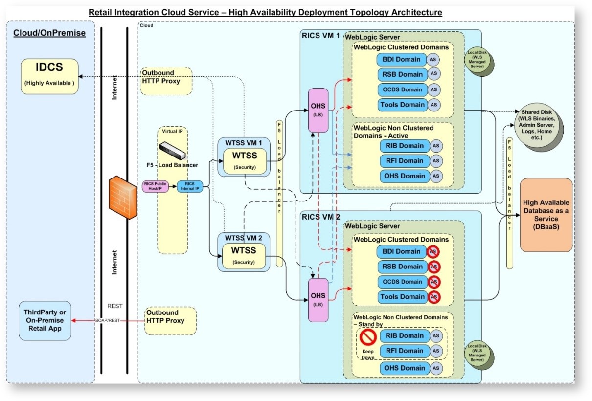 Oracle Integration Cloud Oic Architecture Overview - Templates Sample ...