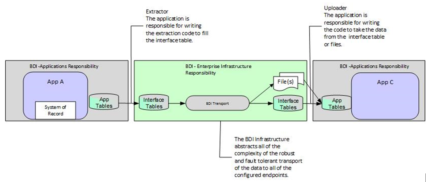 BDI Functional Architecture