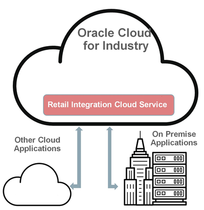 Retail Integration Cloud Services Hybrid Integration