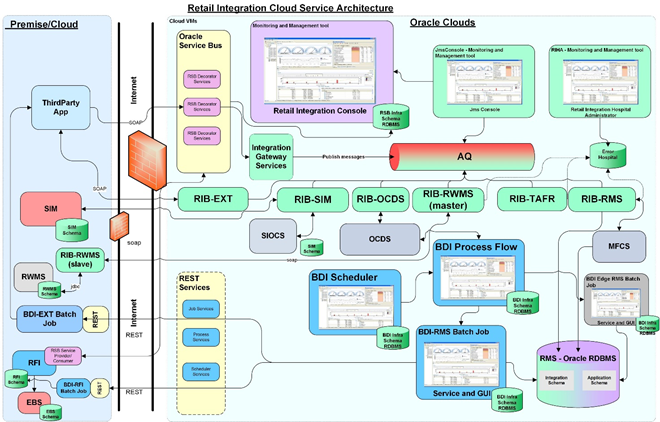 Retail Integration Cloud Services Architecture
