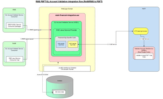 Chart of accounts combination validation diagram