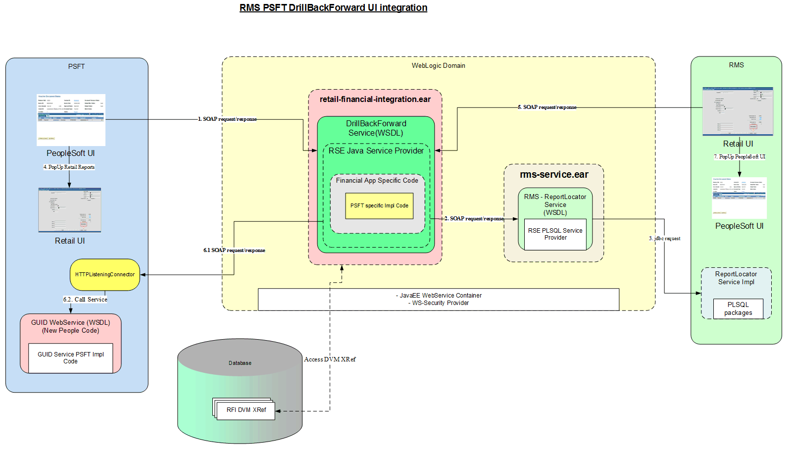 Drill Forward and Drill Backward Integration Flow