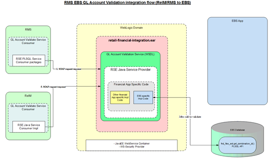 Chart of accounts combination validation diagram