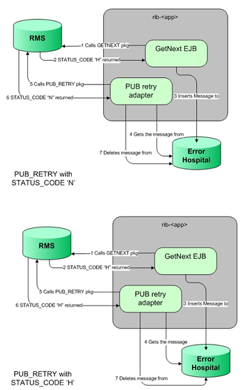 Pub Retry Adapter Diagram 2