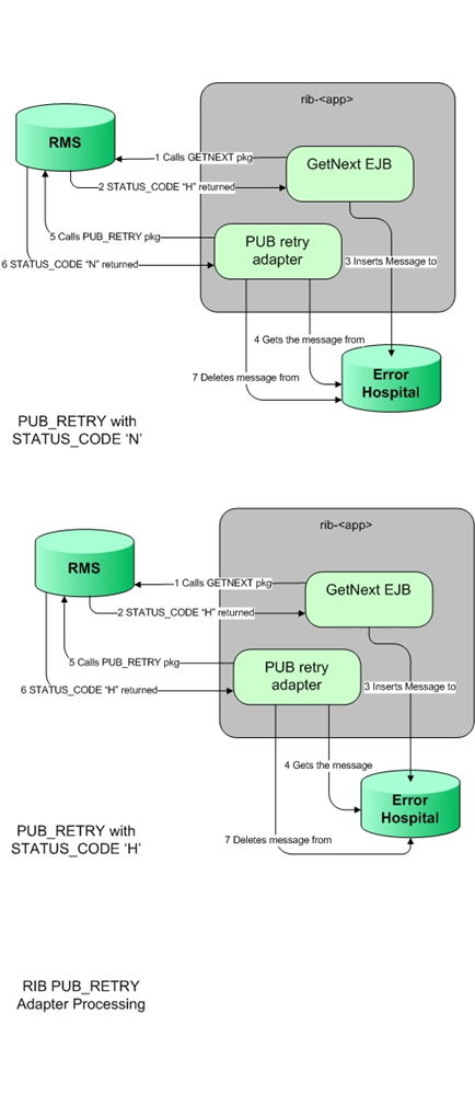 PUB Retray Adapter Flow